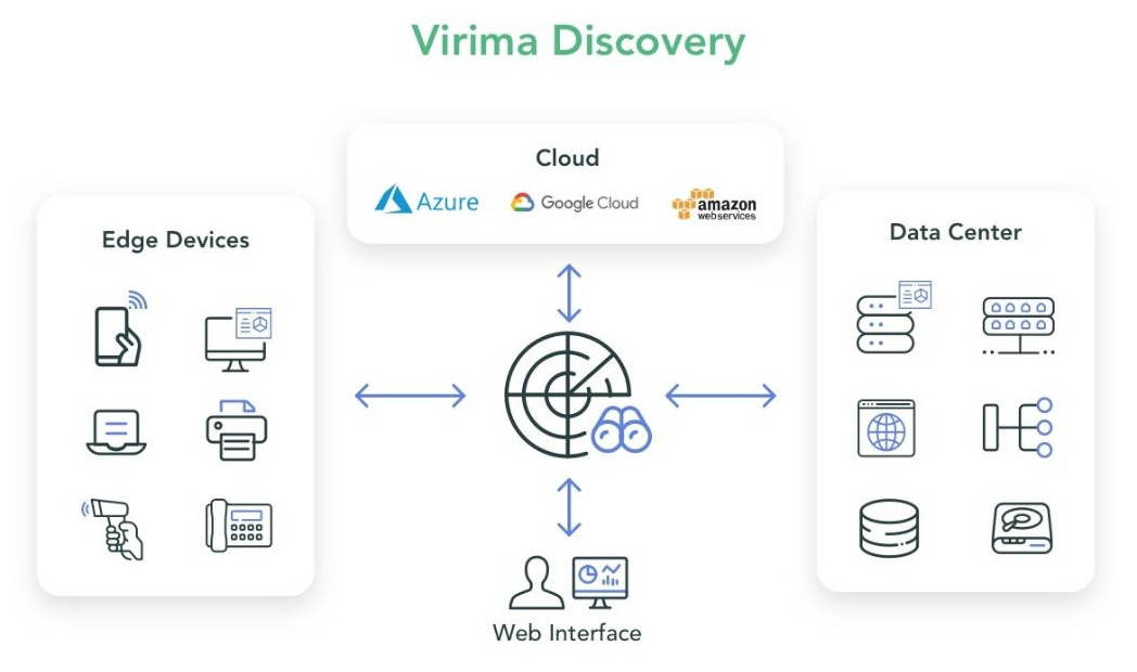 Virima discovery enhances the capability to maintain complete and accurate CMDB data