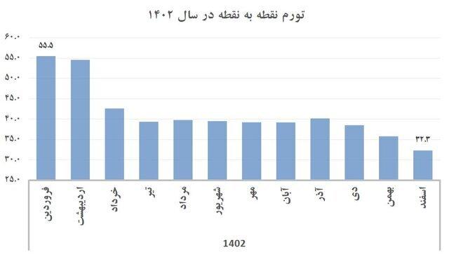 ۷ اقدام بانک مرکزی در حمایت از تولید