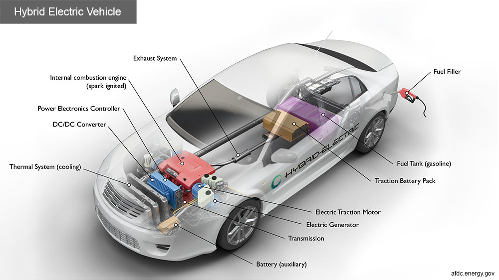 1. รถยนต์ไฮบริด หรือ รถ HEV (Hybrid electric vehicle)