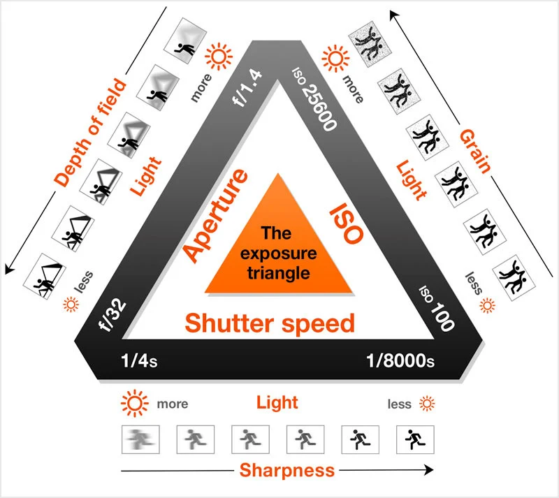 image of the exposure triangle that is used throughout the types of Photography