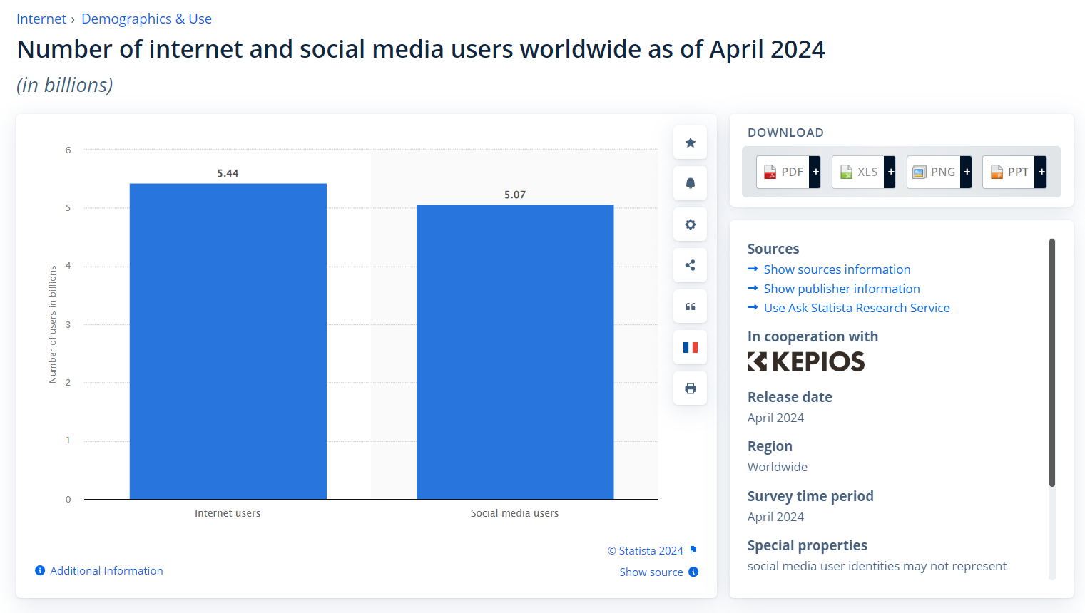 Statista: 5 billion people have social media profiles