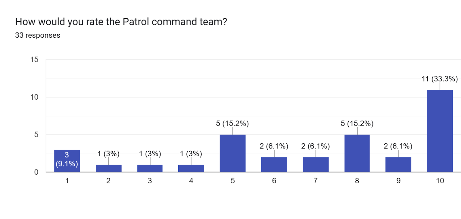 Forms response chart. Question title: How would you rate the Patrol command team?. Number of responses: 33 responses.