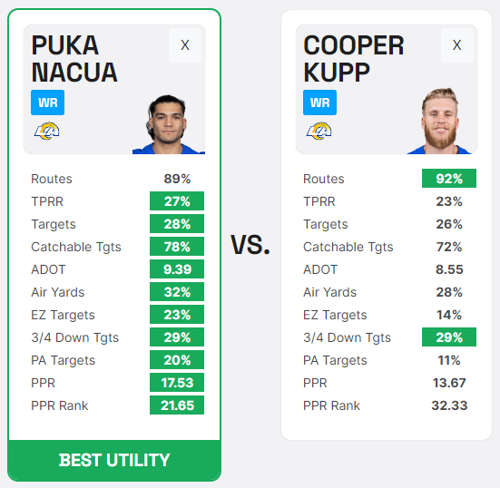 Puka Nacua vs. Cooper Kupp Fantasy Life Utilization Comparison