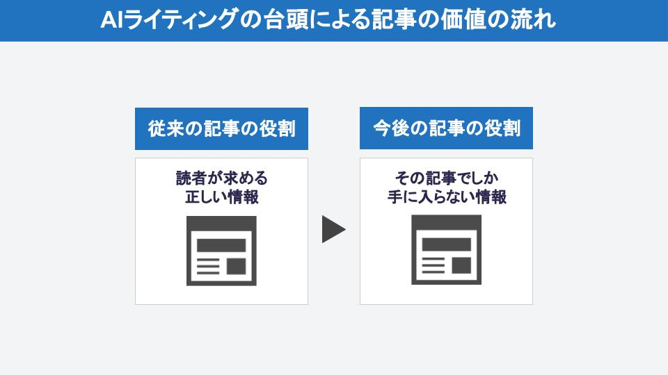 AIライティングの台頭による記事の価値の流れ