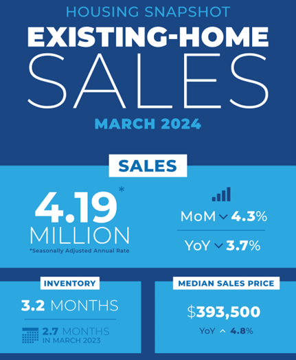 Graphic: housing snapshot of existing home sales.
 4.19 million sales. inventory lasts 3.2 months. median sales price $393,500.