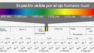Espectro electromagnético: Descubre qué es