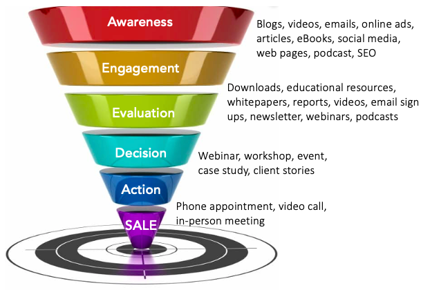 Chart, funnel chartDescription automatically generated