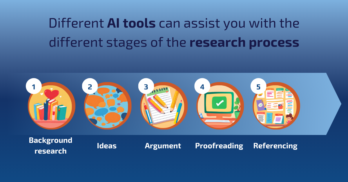 The research process and AI