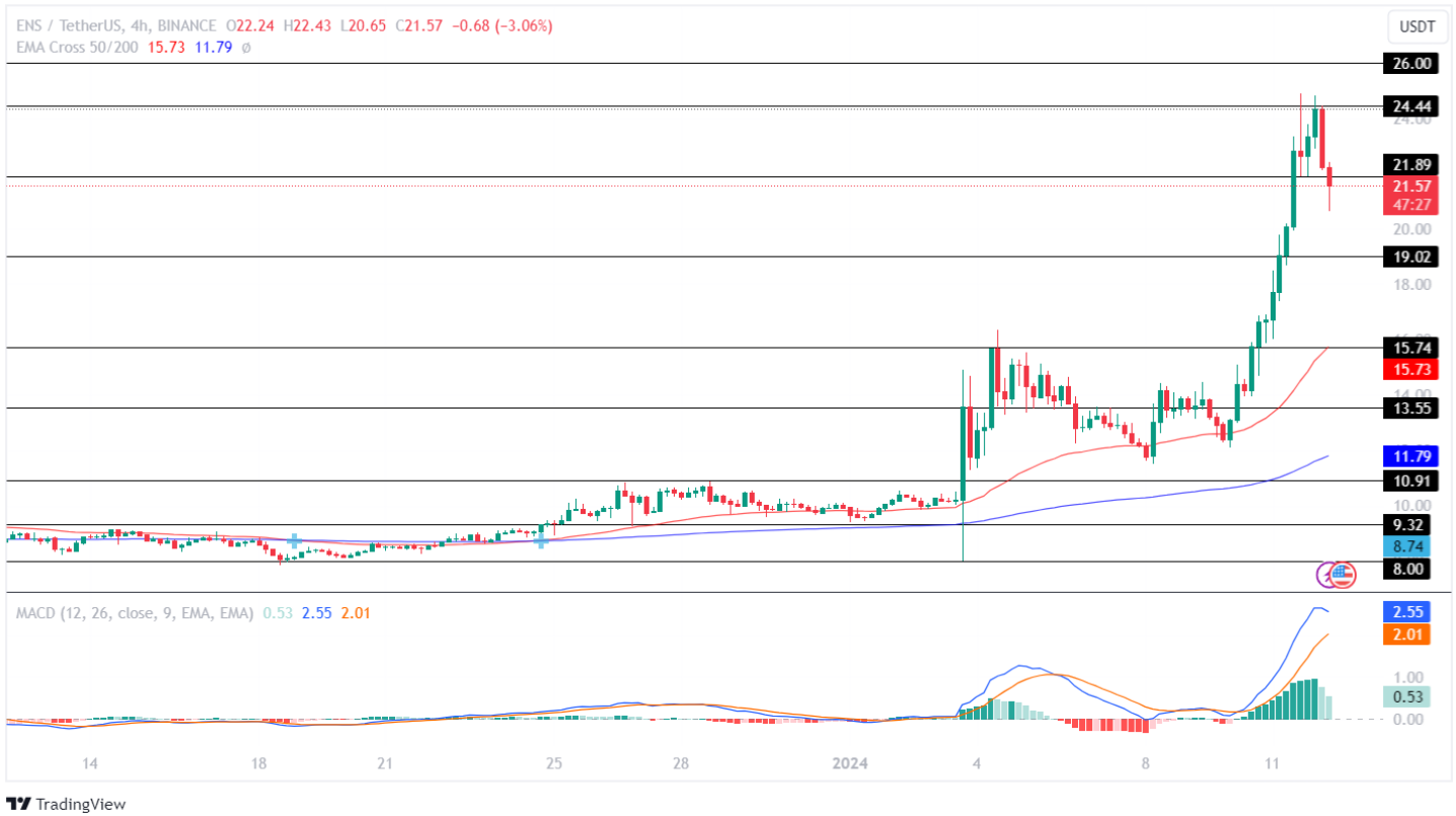ENS Price Analysis