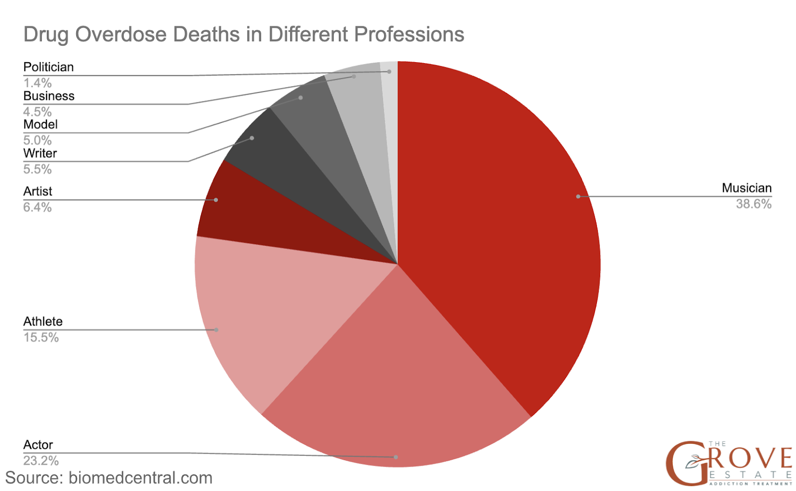 Drug overdose death in different professions