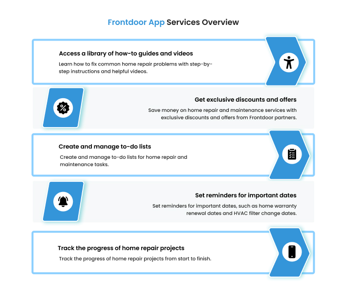 Frontdoor App Services Overview 
