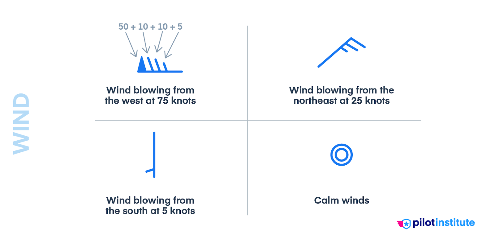 A diagram of how to read a station plot wind barb.