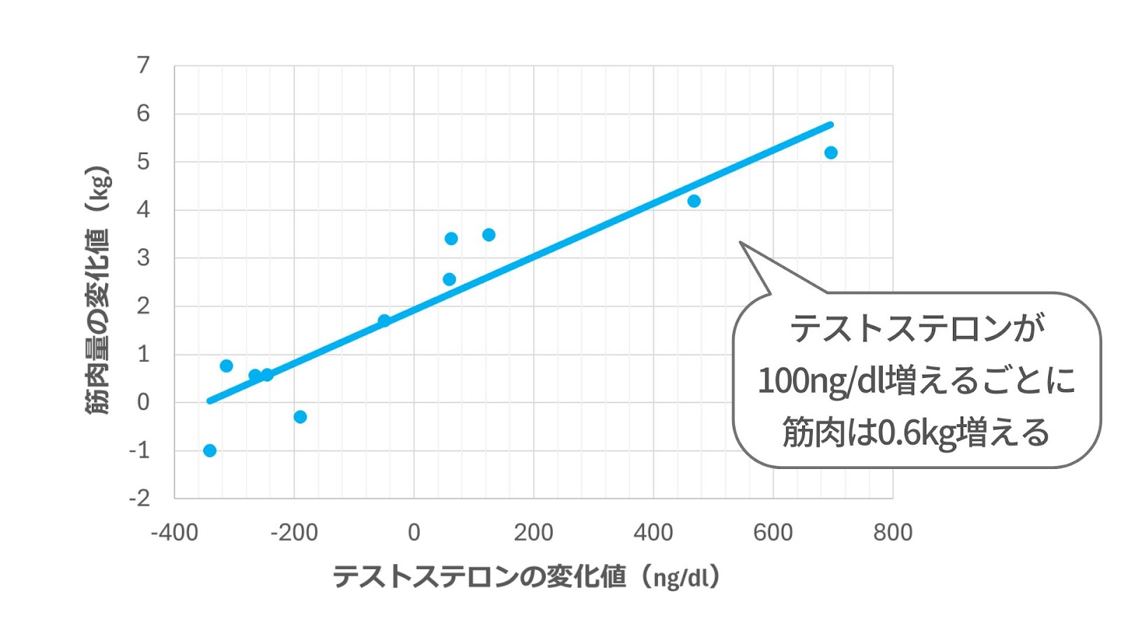 100ng/dlテストステロンが増えるごとに筋肉量は0.6kg増加する