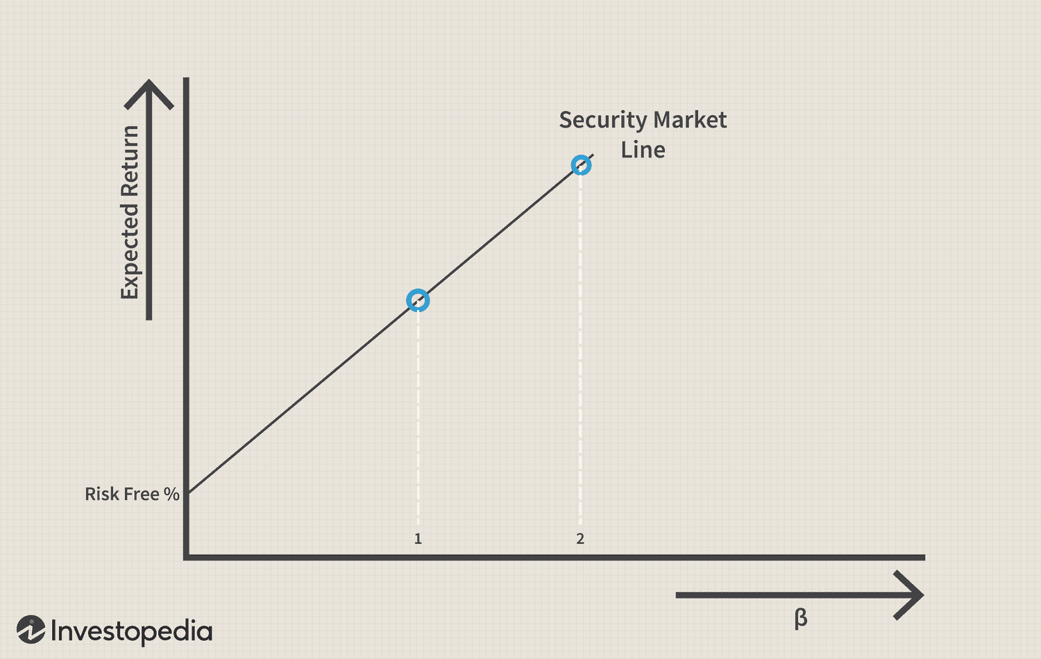 Graph titled "Security Market Line" from Investopedia, showing the relationship between expected return and beta.