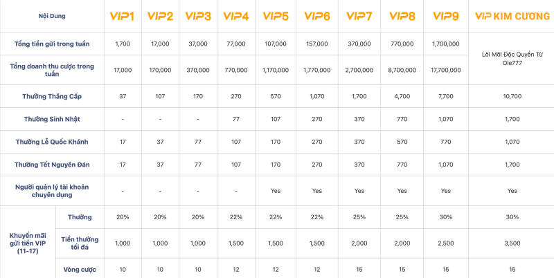 Mỗi cấp VIP Ole777 sẽ nhận được đặc quyền khác nhau