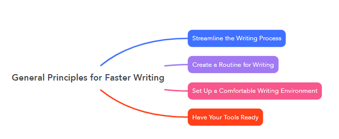 General Principles for Faster Writing