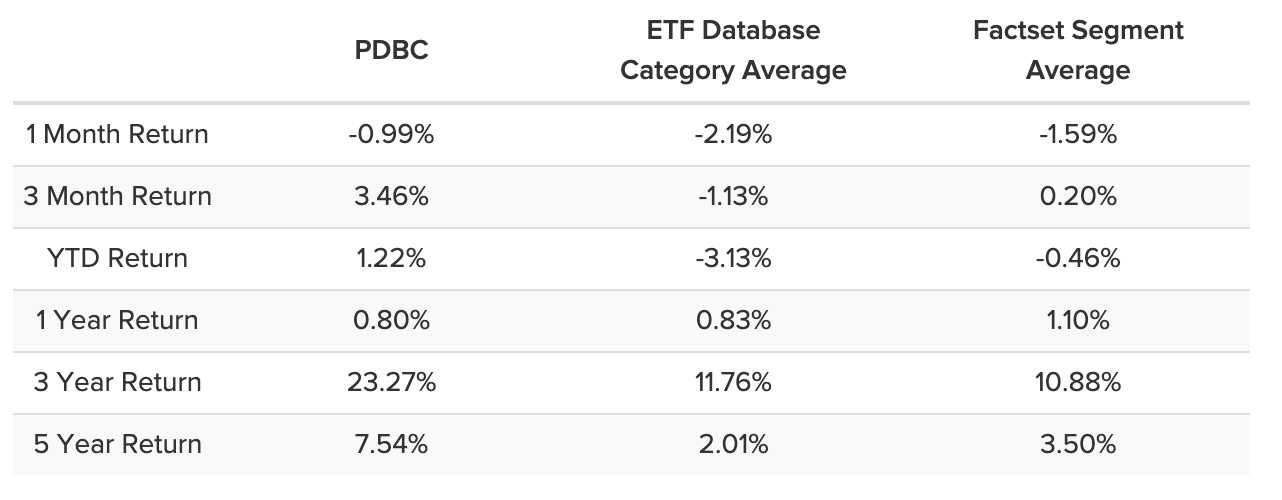 Ray Dalio’s All Weather Portfolio 2023 (Singapore Edition) | All Weather Portfolio (Singapore Edition) | Commodities - 7.5% Allocation