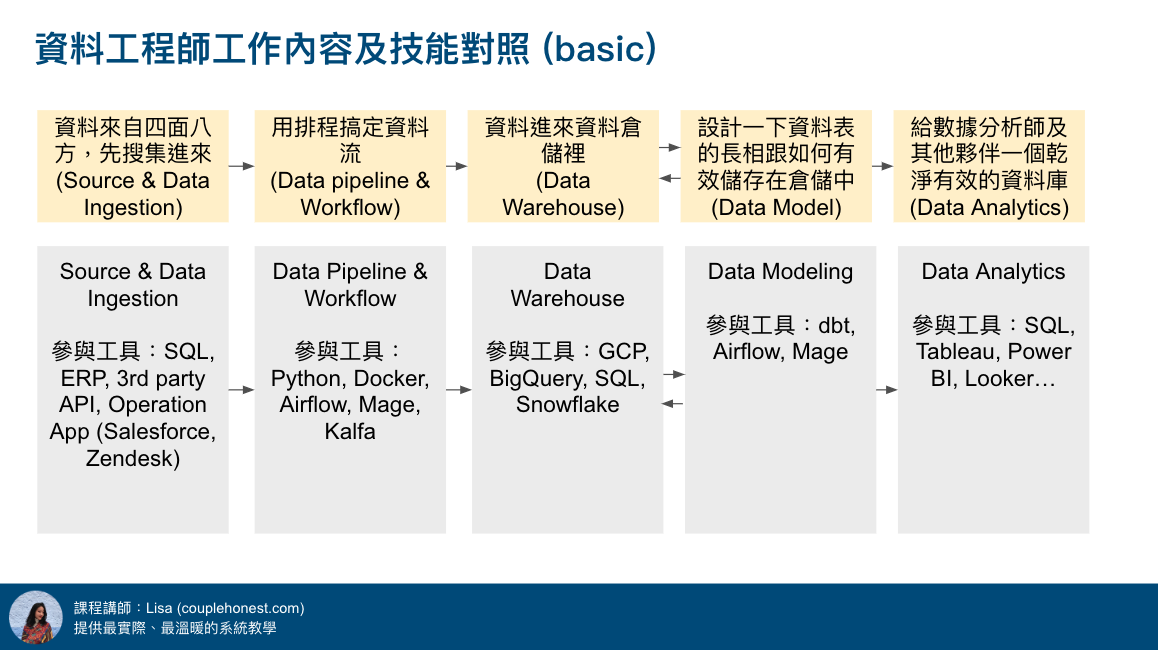 資料工程師的技能、薪水、轉職、職缺說明還有工具對照