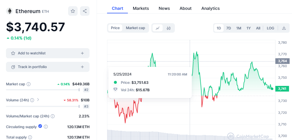 CRYPTONEWSBYTES.COM kqlObm3mFPs47UDYvqO86zBAwcItxSO5TYj0yXAioW1OABKTGyi-6qGLLIE-yfIli7WA38QMf0ntTtH6MCclaFCypgcyYTWfiryAsSltf-GsWccyiUO0OJflnsZROBm5xXdx2Sgvg4ZB Ethereum Spot ETF: ETH Price Reaction as $10,000 Predictions Seems to be Feasible  