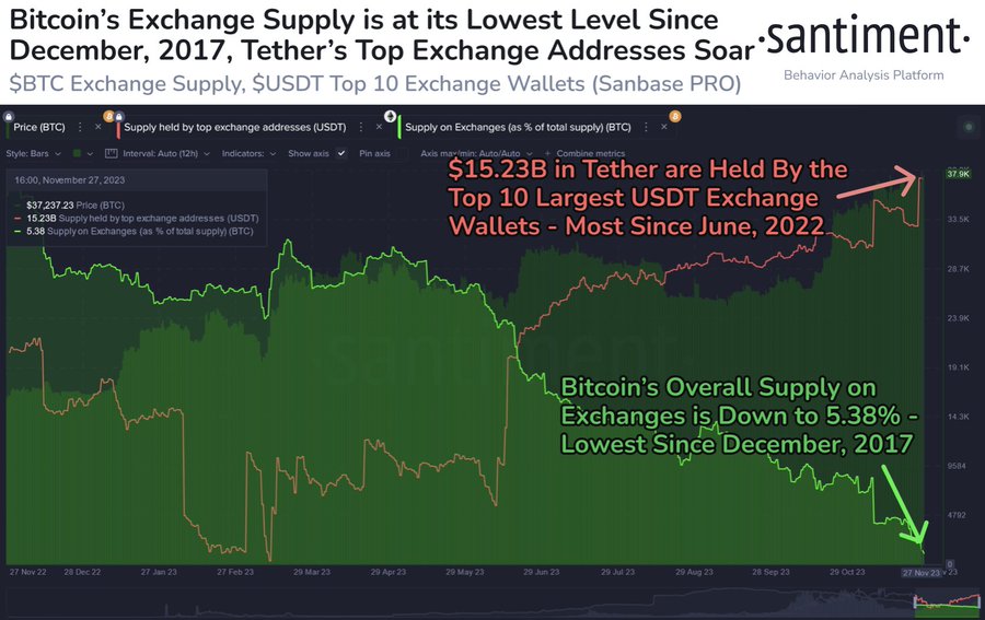 Bitcoin supply on exchanges hits lowest in 5 years; Here’s why