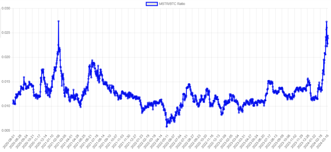 Ratio MicroStrategy/bitcoin que muestra la relación de valor comparativo entre el precio de las acciones de MicroStrategy y el precio del bitcoin.