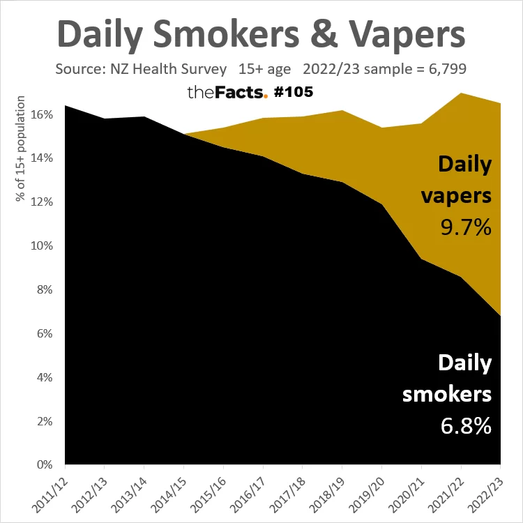 The Facts: Vaping surpasses smoking, yet study indicates potential slowdown - Centrist