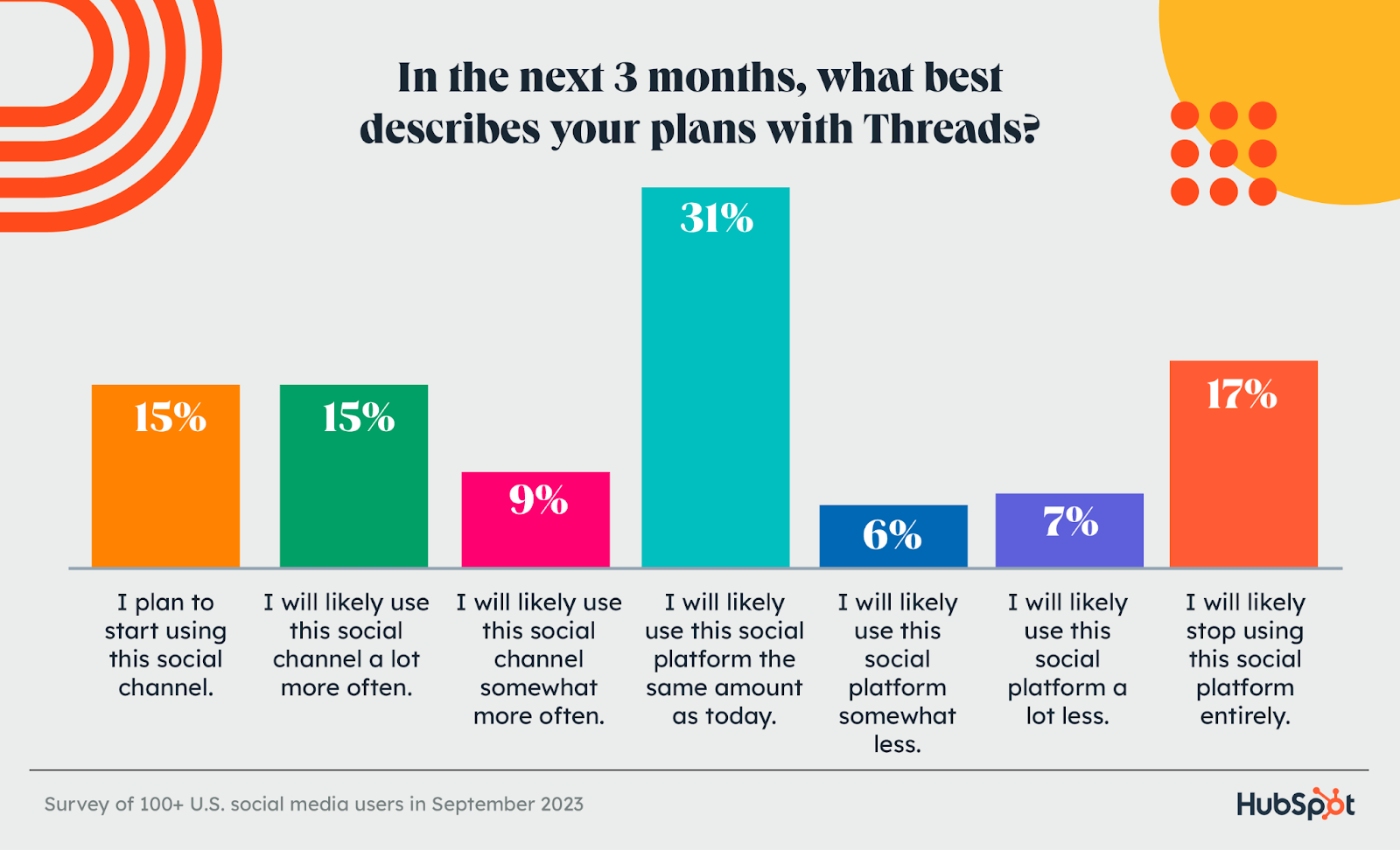 Threads usage survey