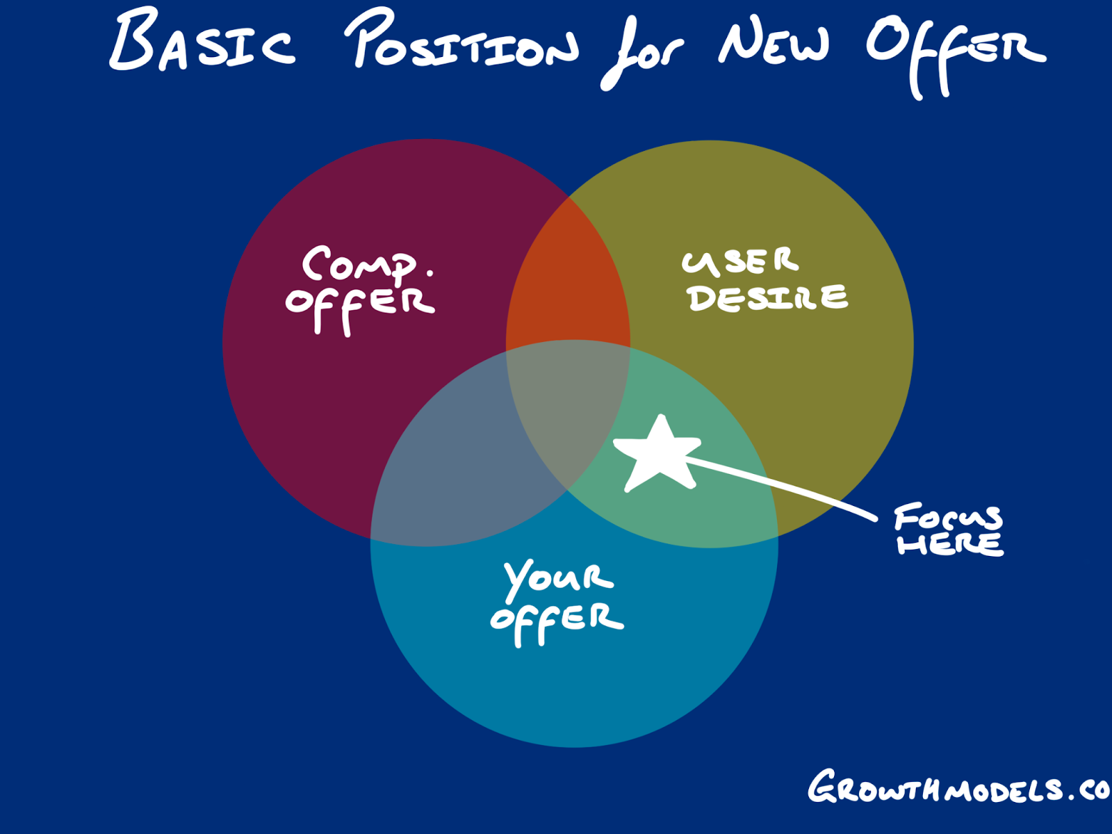 How to position your new offer for maximum uptake and traction.  