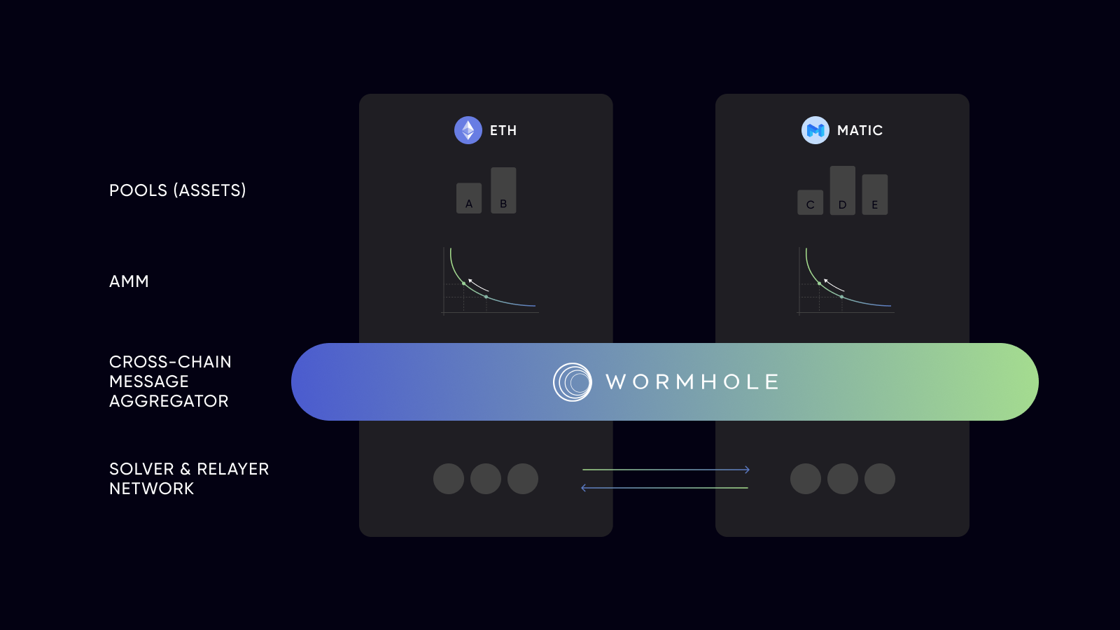 Enabling Cross-Chain Liquidity on Wormhole