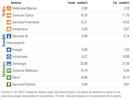 Distribución Sectorial