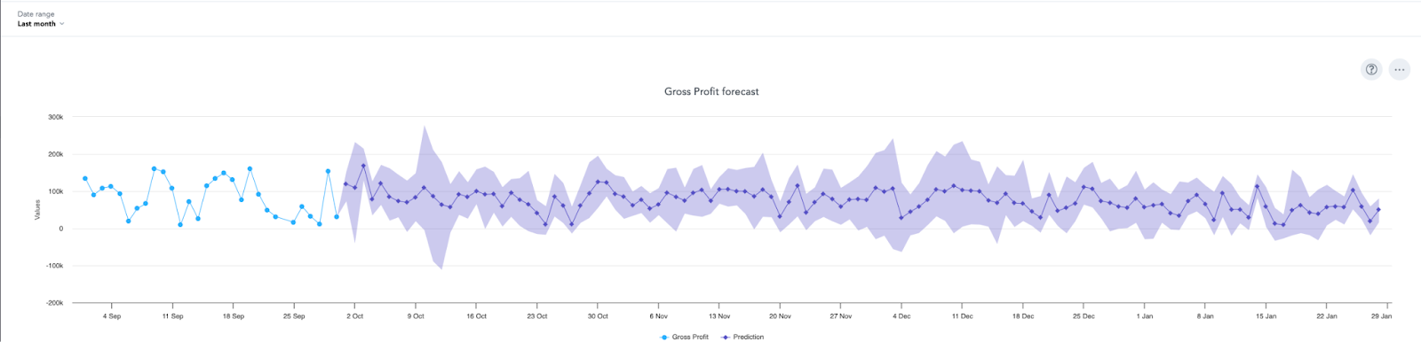 Gross profit graph gooddata