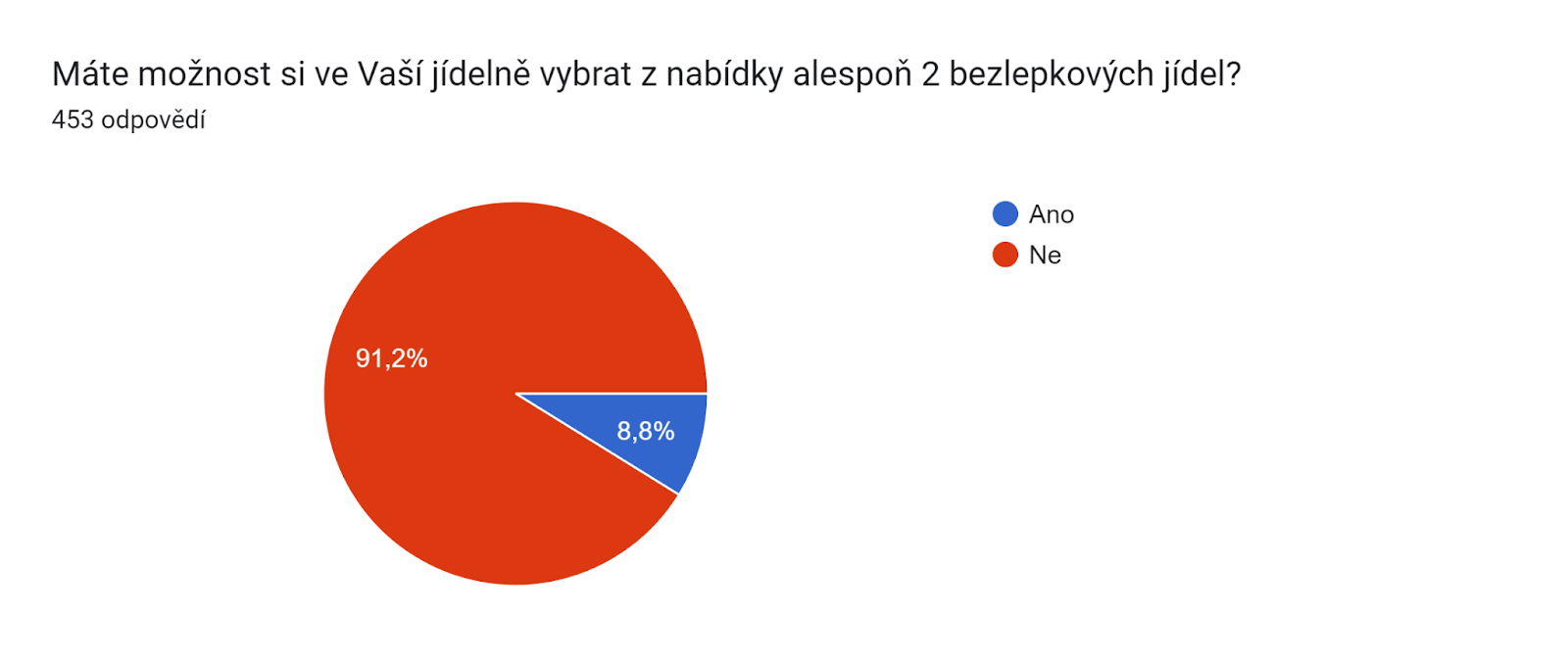 Graf odpovědí Formulářů. Název otázky: Máte možnost si ve Vaší jídelně vybrat z nabídky alespoň 2 bezlepkových jídel?. Počet odpovědí: 453 odpovědí.