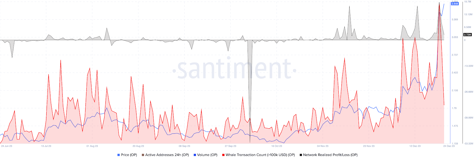 Optimism看跌信號閃現，OP價格恐麵臨調整時刻