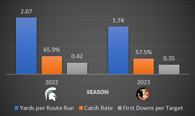 Yards per route run, catch rate, and first downs per target