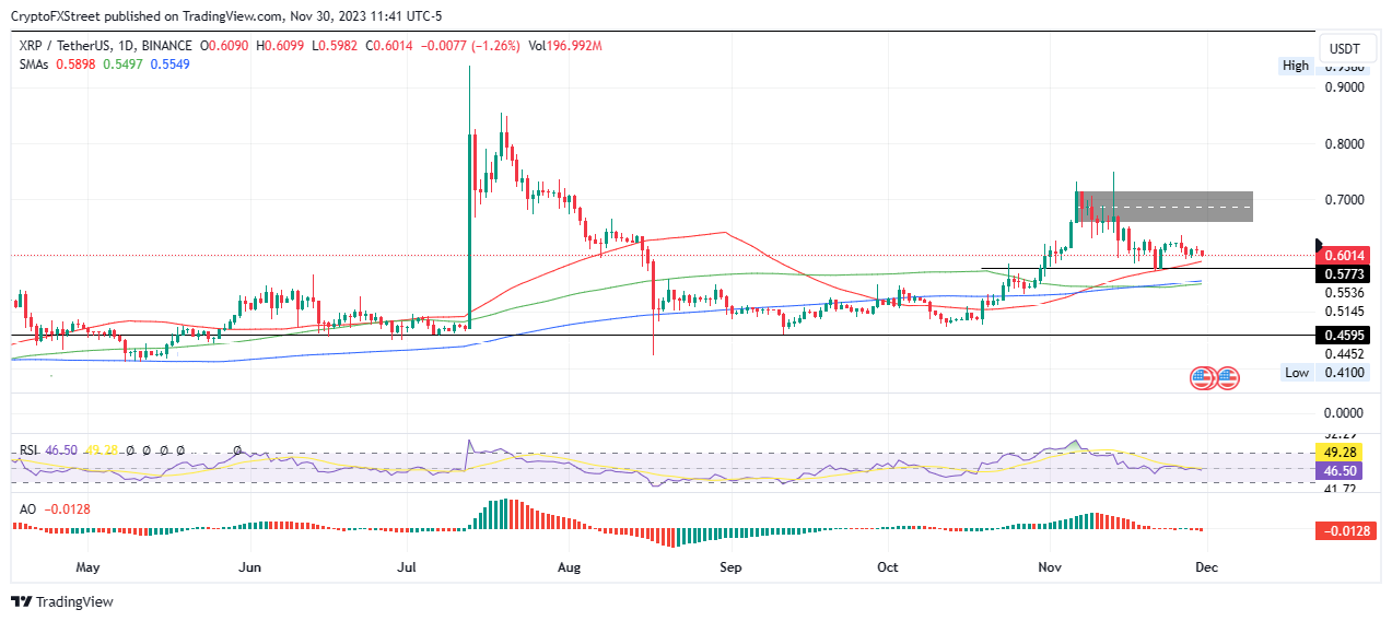 比特币徘徊4万下方，XRP 却展望30%上升潜力