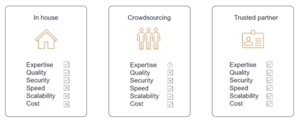 Three ways to do data labeling - in-house, crowdsourcing, and through a trusted partner