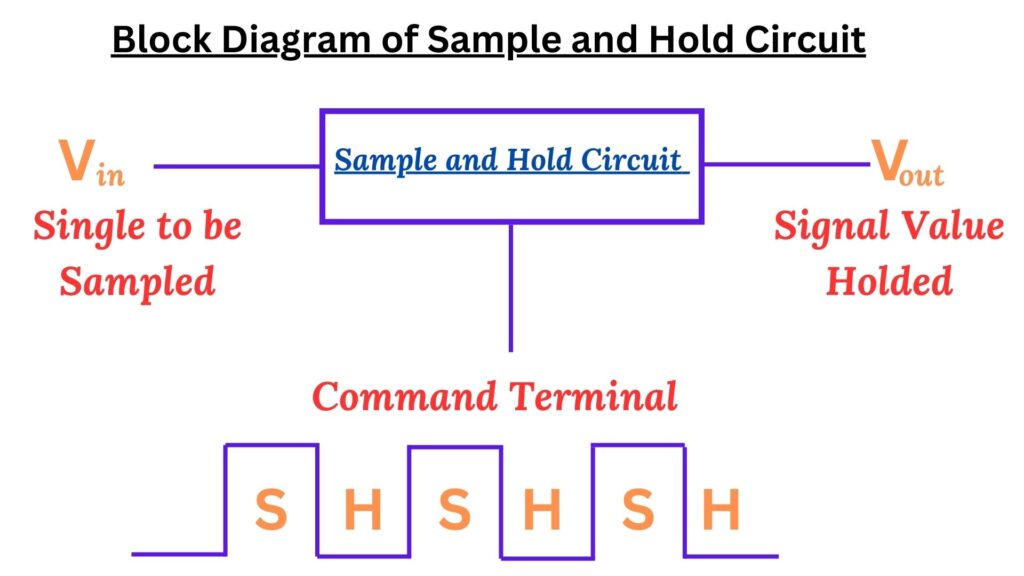 Block Diagram of Sample and hold Circuit