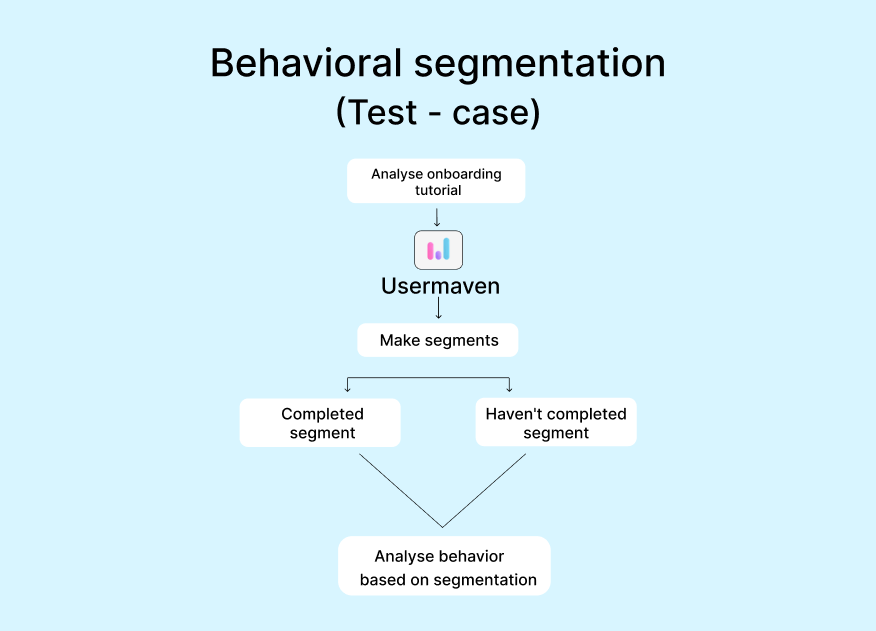 Behavioral segmentation with Usermaven