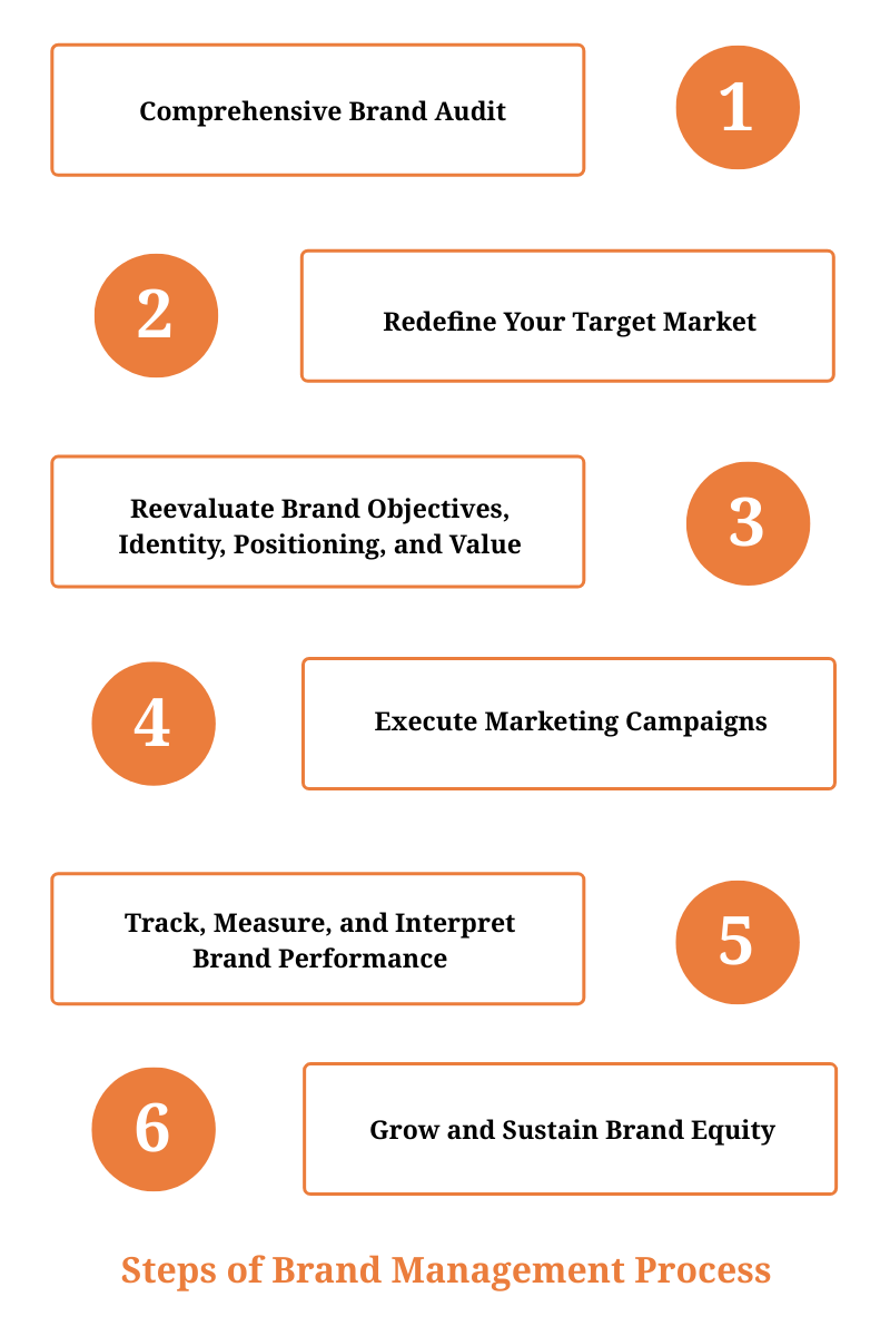 Step by step brand management process