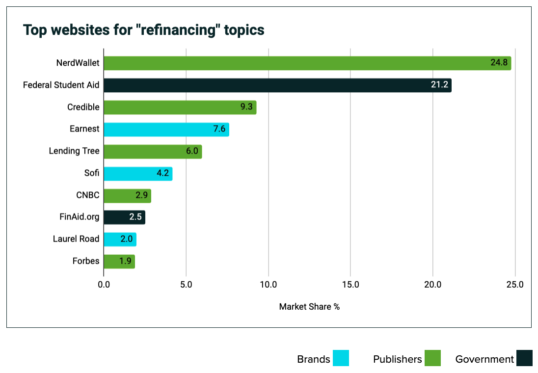 Top refinancing topic websites graph