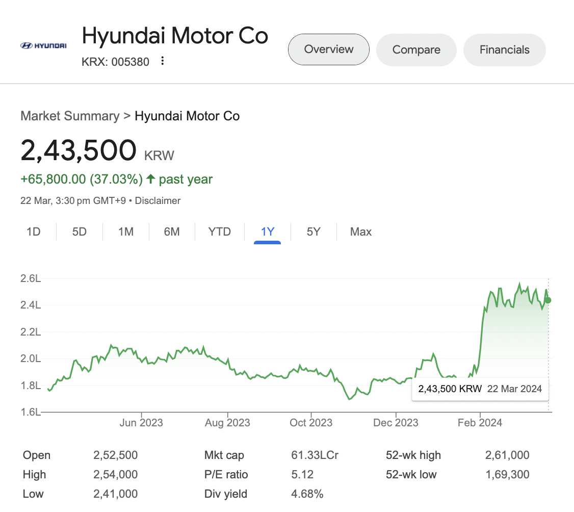 Hyundai Motor Chart
