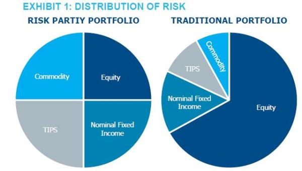 risk parity portfolio