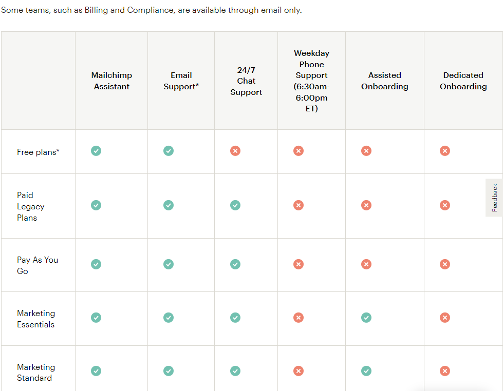 Customer Support for Mailchimp