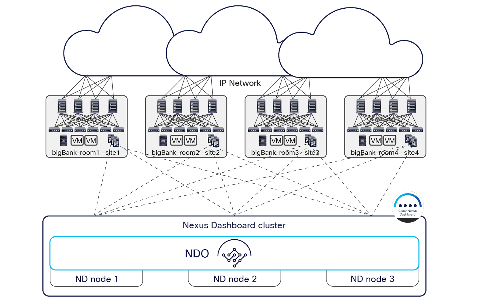 Cisco Nexus Dashboard cluster deployed within a data center