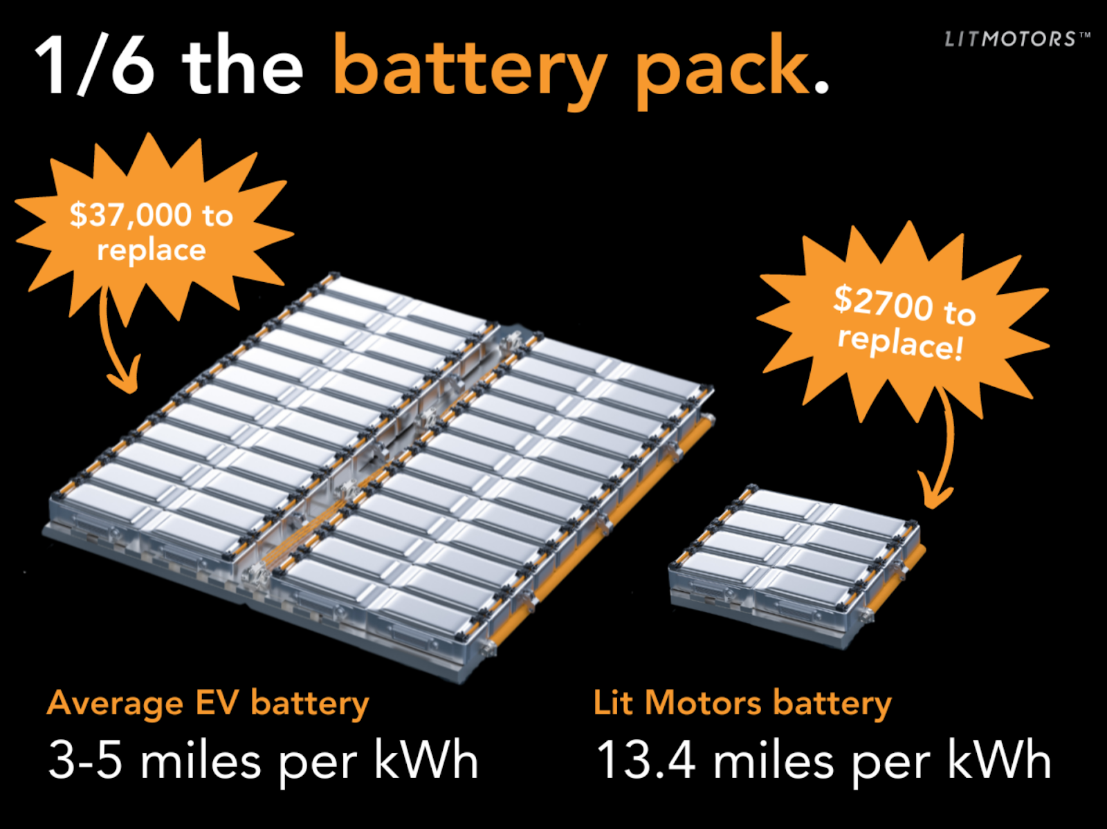 1/6 the battery pack: $37k to replace average EV battery, $2700 to replace Lit Motors battery