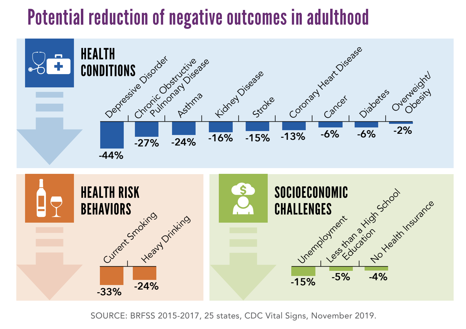 potential reduction of negative outcomes