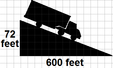 Diagram showing a right-angle triangle indicating the following:
- Height = 72 feet
- Length = 600 feet
