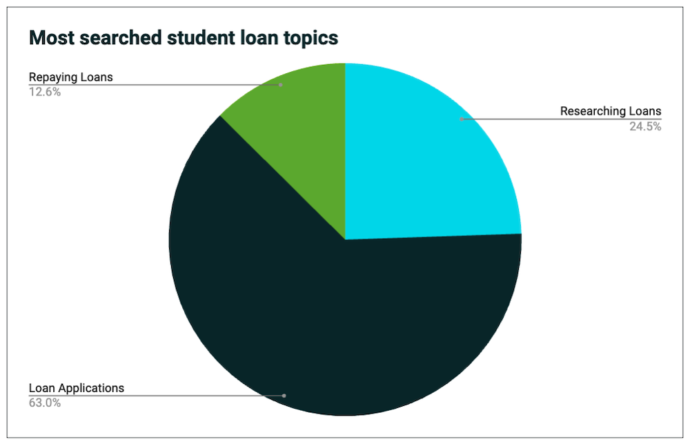 Most searched student loan topics chart
