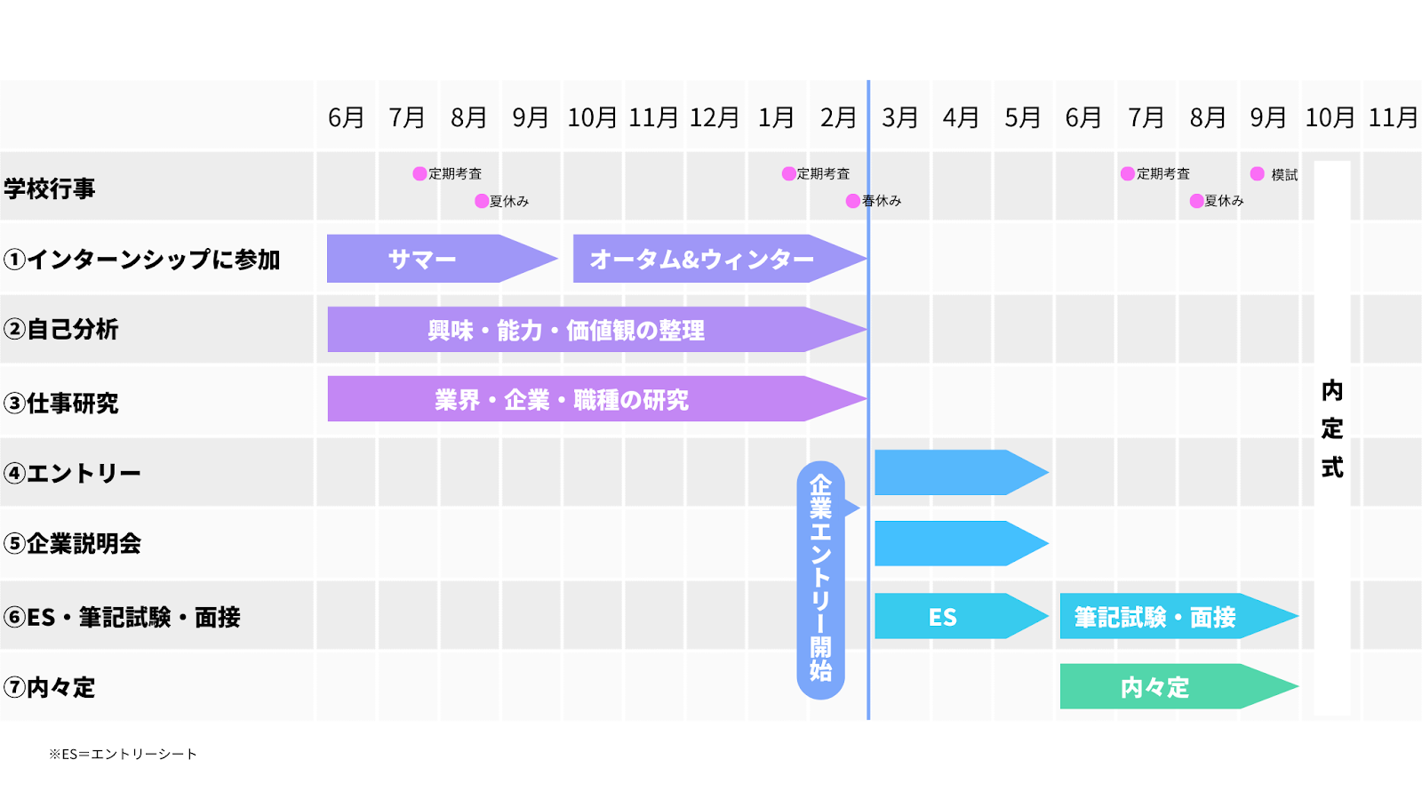 就活スケジュールの図解