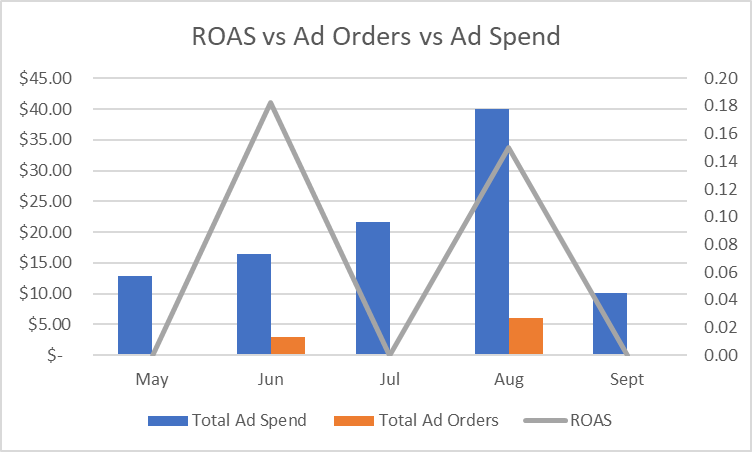 ROAS ad orders ad spend graph etsy stats